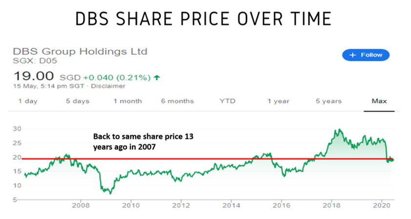 Dbs share price
