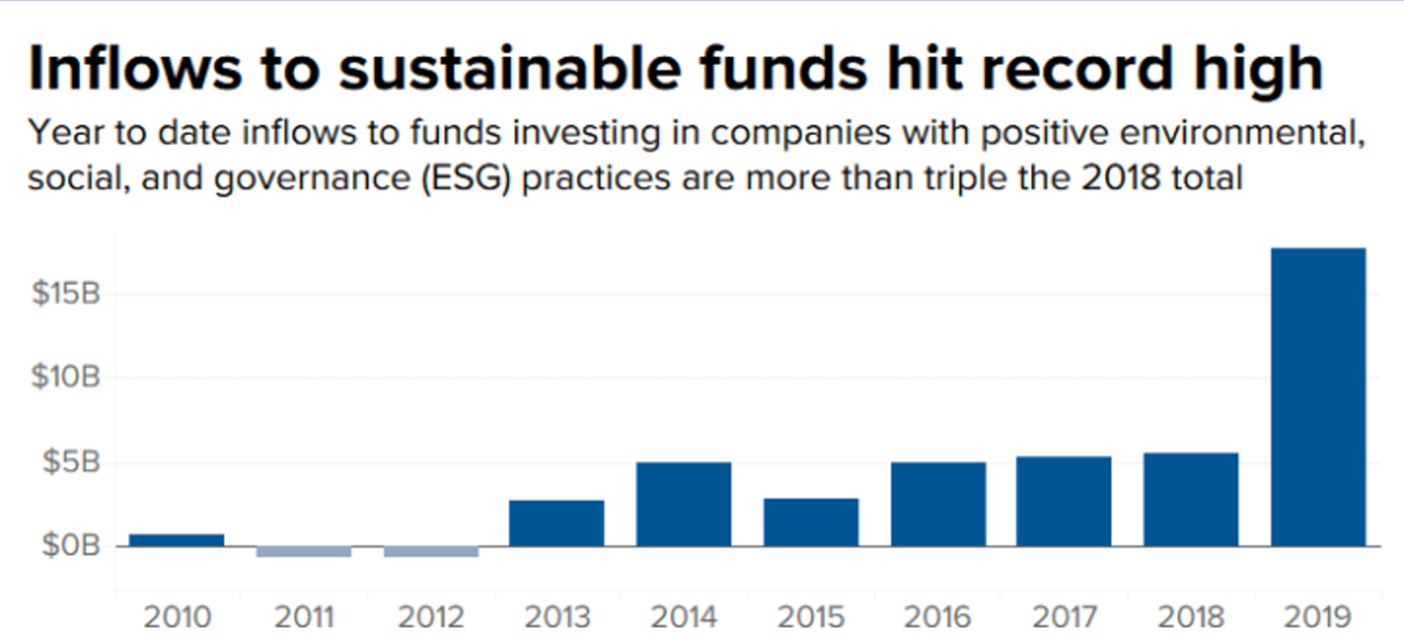 What Is Esg Investing Will It Be The Next Big Thing The Grey Rhino