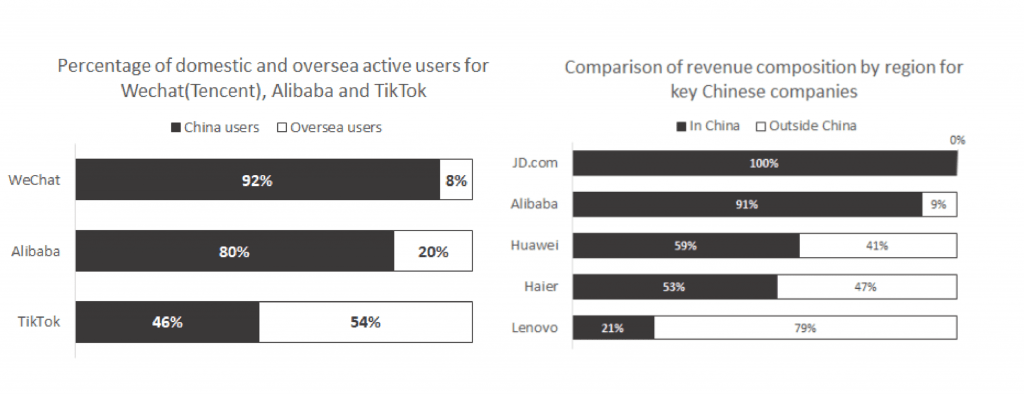 Domestic and overseas users and comparison of revenue by region for Chinese Tech companies.