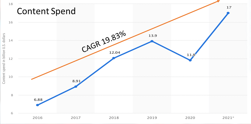 The Battle for the Streaming Market: Netflix, , HBO and Disney - UFM  Market Trends